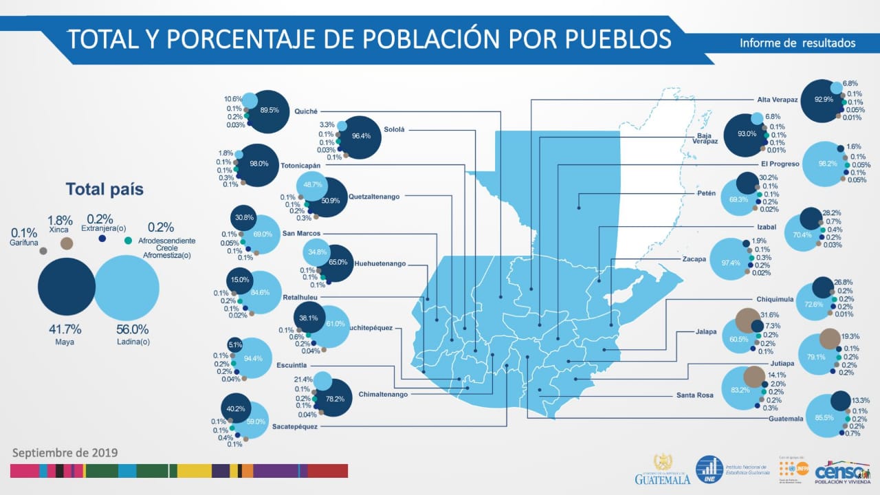 Censo 2018 somos 14 9 millones de guatemaltecos según INE Crónica