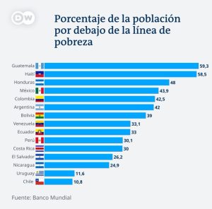 Guatemala El Pa S Con Mayor Porcentaje De La Poblaci N Por Debajo De