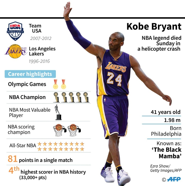 ¿Cuántos MVP de la temporada tiene Kobe Bryant