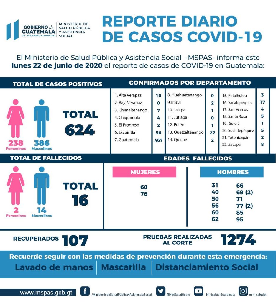 El Ministerio de Salud Pública y Asistencia Social (MSPAS) anunció este lunes que se registraron 624 nuevos casos de COVID-19 en el Guatemala, por lo que el total de infectados llegó a 13,769.