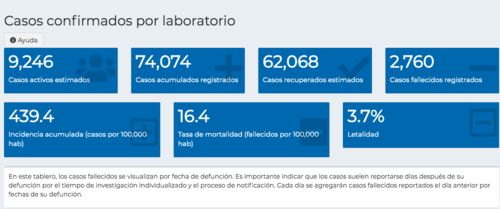 Guatemala suma 166 nuevos casos de Covid-19 en 24 horas