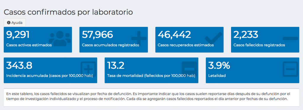 En 24 horas, Guatemala registra 979 nuevos casos de Covid-19