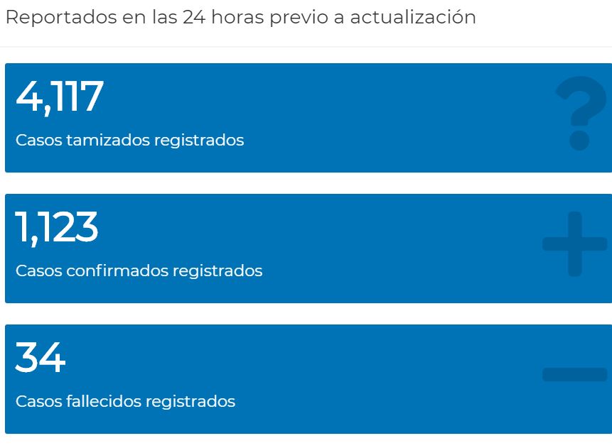 Guatemala contabiliza 59 mil 089 casos confirmados de Covid-19