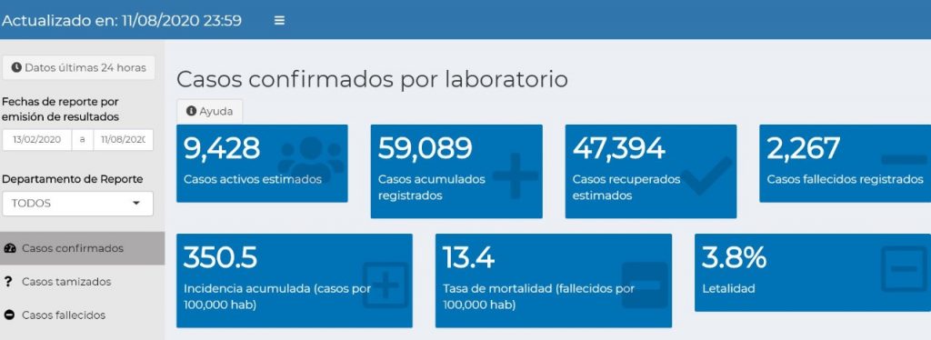 Guatemala contabiliza 59 mil 089 casos confirmados de Covid-19