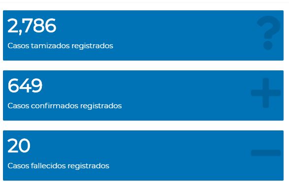 El Ministerio de Salud Pública y Asistencia Social detectó que este jueves 11 de septiembre se registró 649 nuevos casos de Covid-19 en el país, por lo que la cifra de contagios ha llegado a los 81 mil 685 casos.