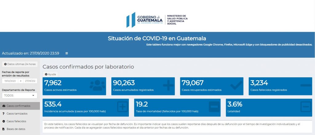 El Ministerio de Salud Pública y Asistencia Social reportó que el domingo 27 de septiembre se registraron 171 nuevos contagios de Covid-19, esto luego de procesar 889 pruebas que detectan ese virus.