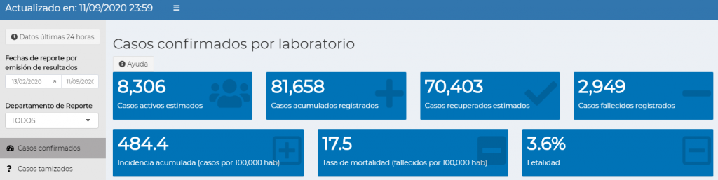 El Ministerio de Salud Pública y Asistencia Social detectó que este jueves 11 de septiembre se registró 649 nuevos casos de Covid-19 en el país, por lo que la cifra de contagios ha llegado a los 81 mil 685 casos.