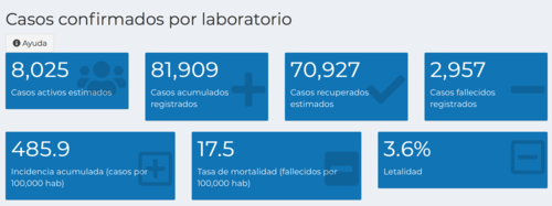 Salud realiza 949 pruebas de Covid-19 en 24 horas; contagios llegan a los 81 mil 909