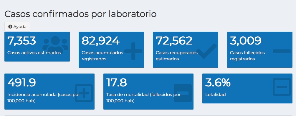 La cifra de personas que han perdido la vida por el nuevo coronavirus Covid-19 en el país llegó este martes 15 de septiembre a los 3 mil 009, esto luego de que el Ministerio de Salud Pública y Asistencia Social (MSPA) actualizara el Tablero que mide el avance de esa enfermedad en Guatemala.