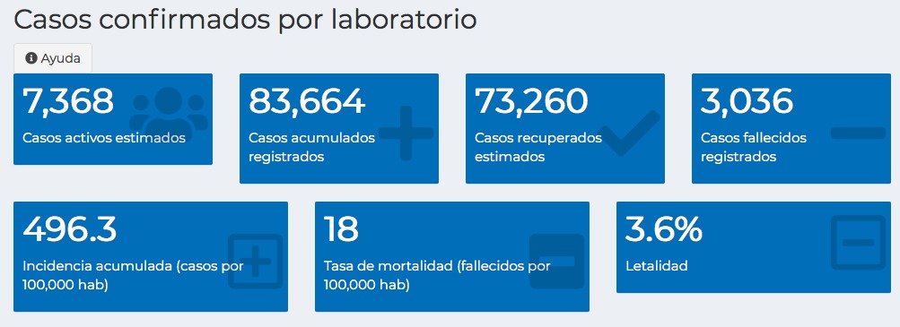 Desde el pasado 13 de marzo, día en que el presidente Alejandro Giammattei informó a la población del primer caso del nuevo coronavirus, Guatemala ha registrado 83 mil 664 contagios de Covid-19.