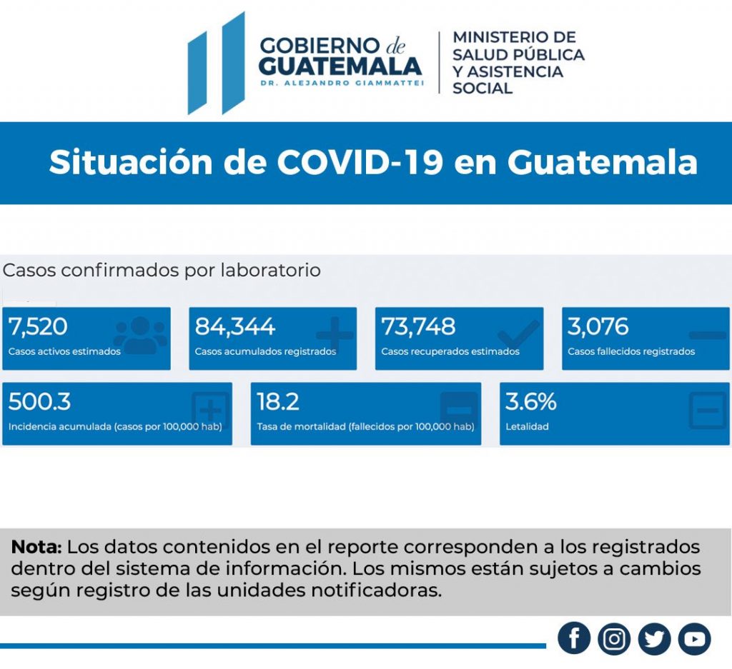 El Ministerio de Salud Pública y Asistencia Social actualizó el Tablero Covid-19 con las cifras correspondientes al jueves 17 de septiembre, en el cual registró 680 casos del nuevo coronavirus, esto luego de procesar 3 mil 155 tamizajes.