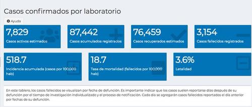 Guatemala supera los 87 mil casos de Covid-19