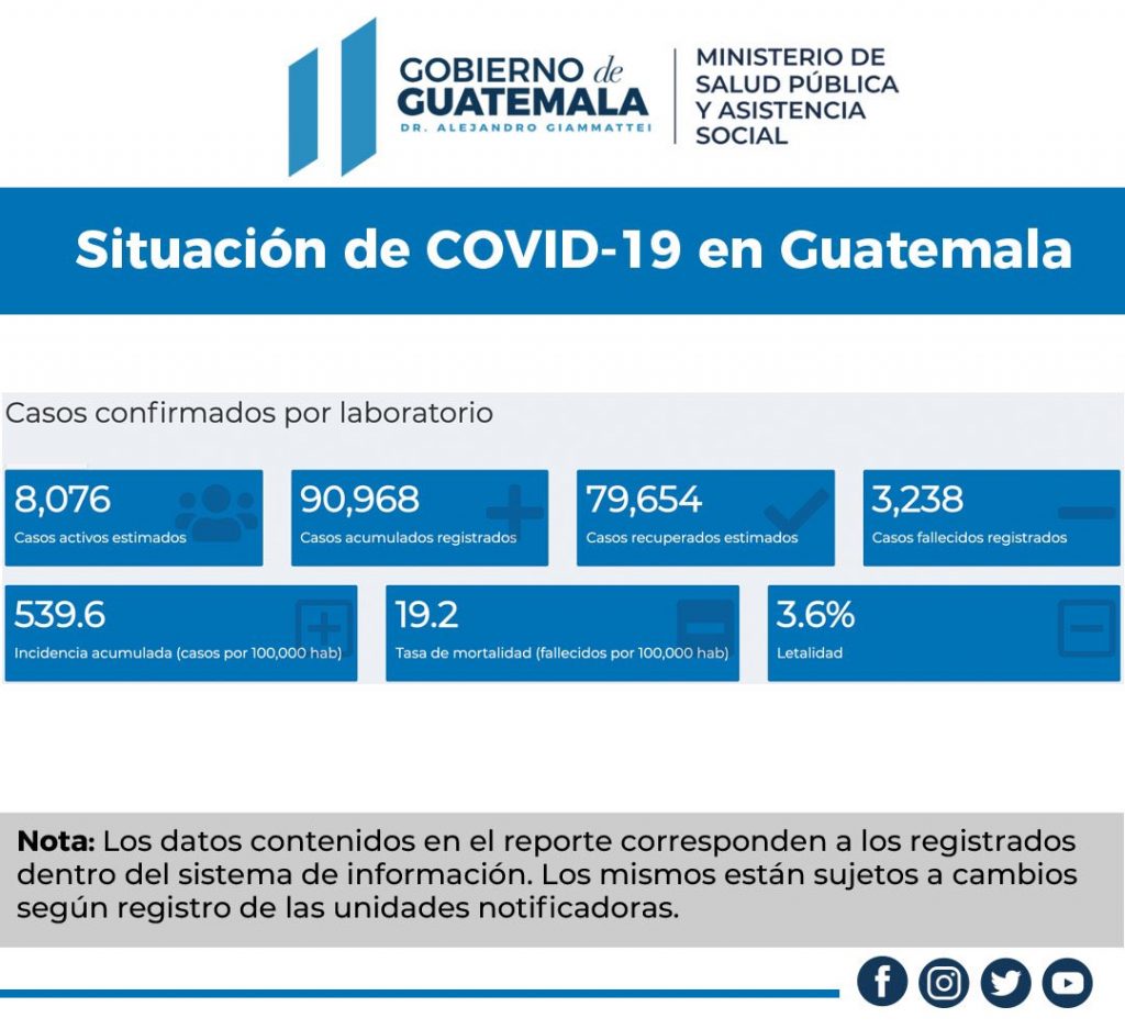 Covid-19: Guatemala llega a los 90 mil 968 casos confirmados