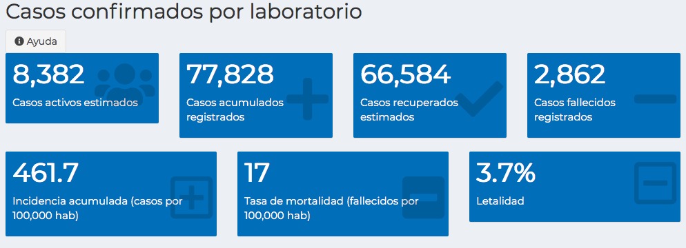 Guatemala supera los 77 mil casos de Covid-19