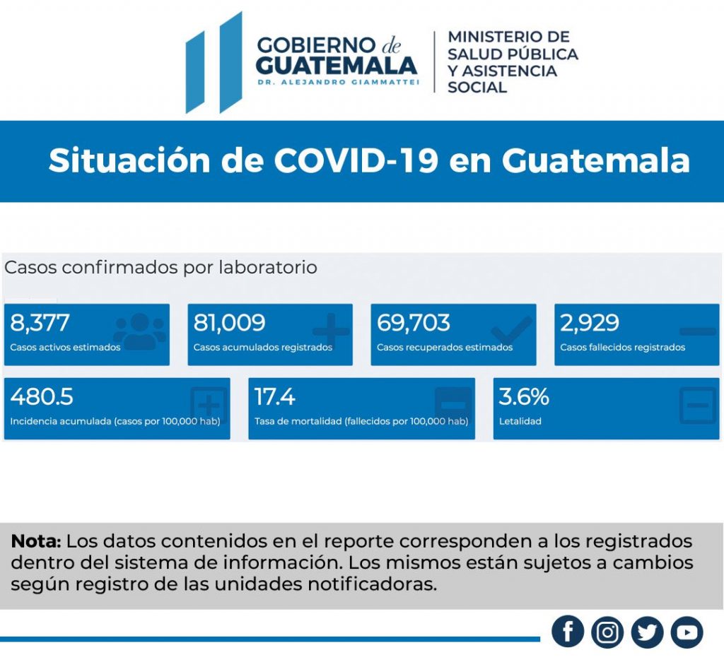 El Ministerio de Salud Pública y Asistencia Social detectó que este jueves 10 de septiembre se registró 702 nuevos casos de Covid-19 en el país, por lo que la cifra de contagios ha llegado a los 81 mil 009 casos.