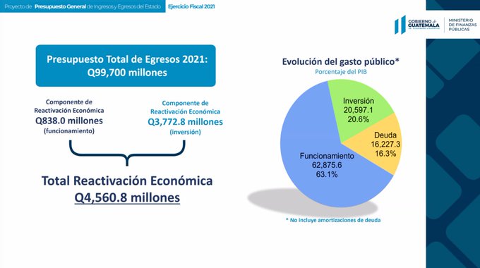 Presupuesto de Ingresos y Egresos de la Nación para 2021 sería de Q99 ...