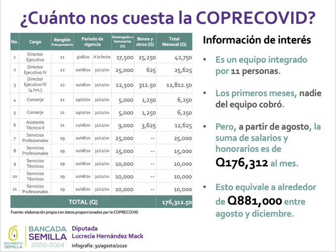 Coprecovid le cuesta a Guatemala Q176 mil mensuales