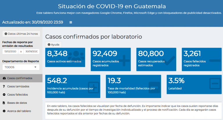 En el último día de septiembre, el Ministerio de Salud Pública y Asistencia Social contabilizó 663 nuevos contagios de Covid-19, esto luego de procesar 4 mil 280 pruebas.