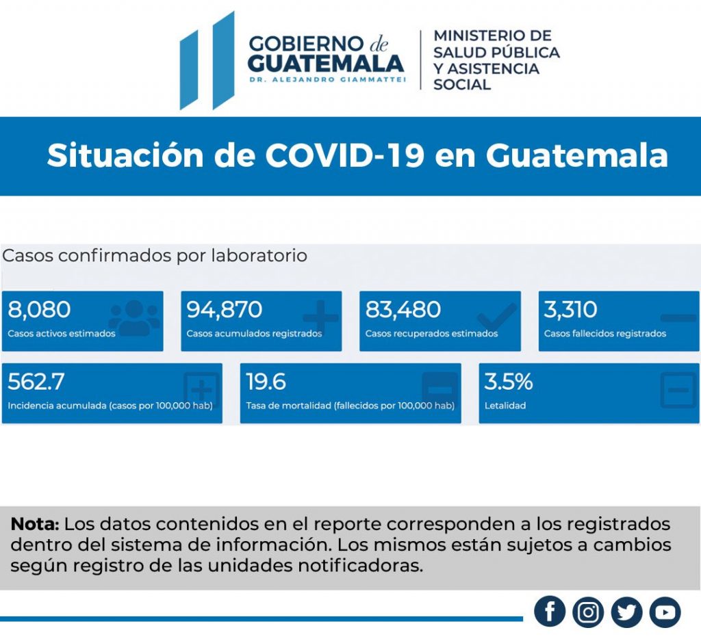 El Ministerio de Salud Pública y Asistencia Social actualizó el Tablero de Covid-19 con el barrido de información de este 05 de octubre, en el cual se registraron 688 nuevos casos del nuevo coronavirus en el país, luego de procesarse 3 mil 982 pruebas.