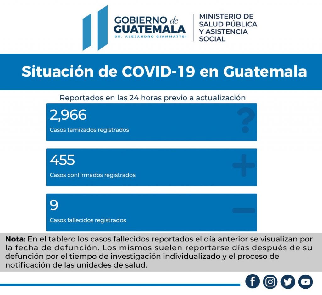 El Ministerio de Salud Pública y Asistencia Social (MSPAS), a través del Tablero Covid-19, reportó que el país suma 455 nuevos contagios del nuevo coronavirus, por lo que la cifra de personas infectadas llegó a 96 mil 935.