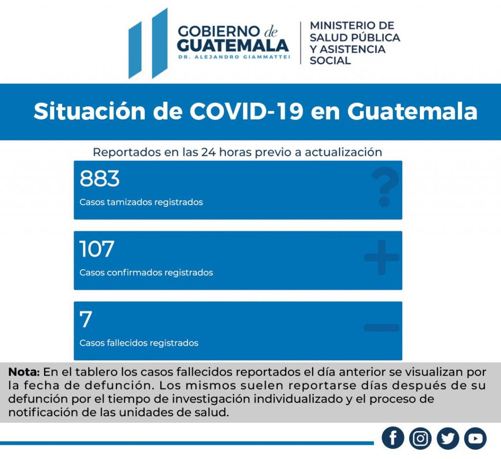 El Ministerio de Salud Pública y Asistencia Social (MSPAS) ha reportado 107 nuevos casos de coronavirus detectados este domingo 25 de octubre, así como el fallecimiento de 7 personas, quienes perdieron la vida a causa del Covid-19.