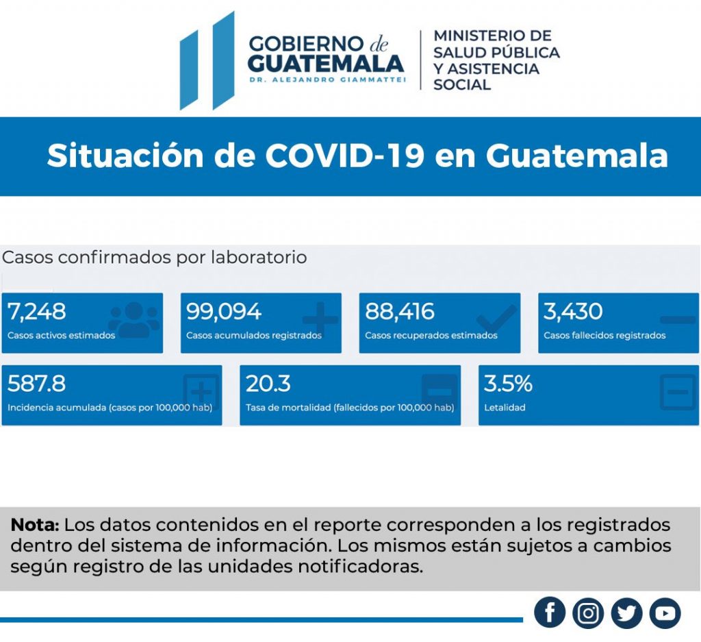 El Ministerio de Salud Pública y Asistencia Social actualizó de nueva cuenta el Tablero de Covid-19 al reportar 714 nuevos contagios del nuevo coronavirus.