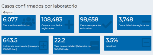 Guatemala reporta 290 nuevos contagios de Covid-19 en 24 horas