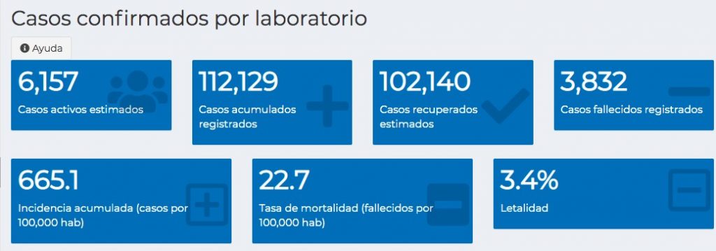 Guatemala alcanzó este martes 10 de noviembre un total de 112 mil 129 casos acumulados de Covid-19, esto luego de registrarse 769 nuevos contagios.