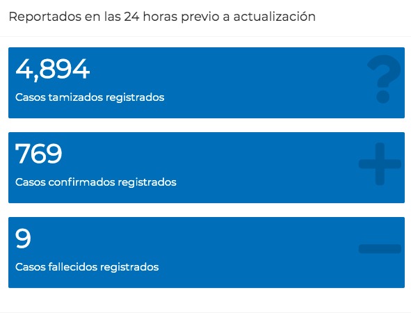 Guatemala alcanzó este martes 10 de noviembre un total de 112 mil 129 casos acumulados de Covid-19, esto luego de registrarse 769 nuevos contagios.