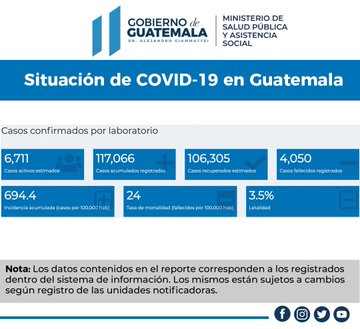 Salud reporta 684 nuevos contagios de Covid-19 en 24 horas