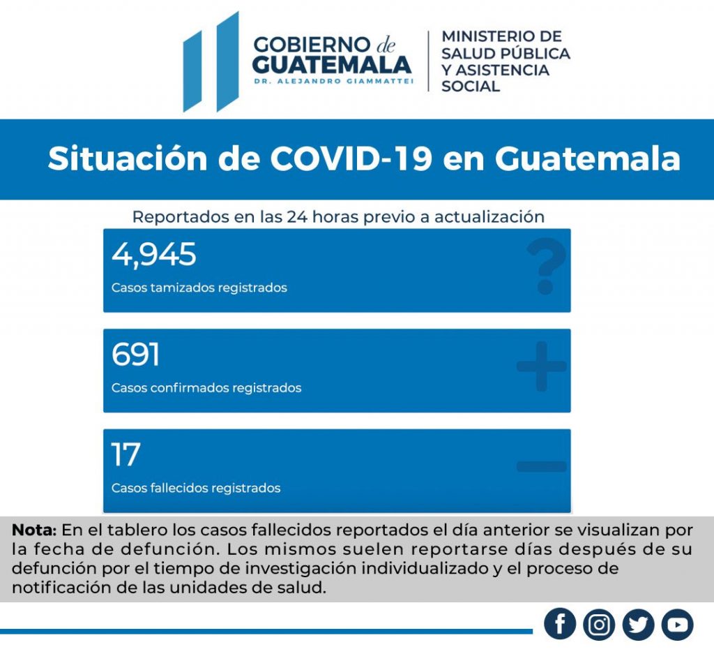 Guatemala registró 691 nuevas infecciones con coronavirus en las últimas 24 horas, para un total de 117 mil 758 casos acumulados, según con la actualización del Ministerio de Salud Pública y Asistencia Social (MSPAS).