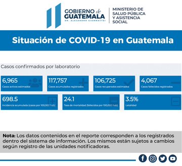 Guatemala registró 691 nuevas infecciones con coronavirus en las últimas 24 horas, para un total de 117 mil 758 casos acumulados, según con la actualización del Ministerio de Salud Pública y Asistencia Social (MSPAS).