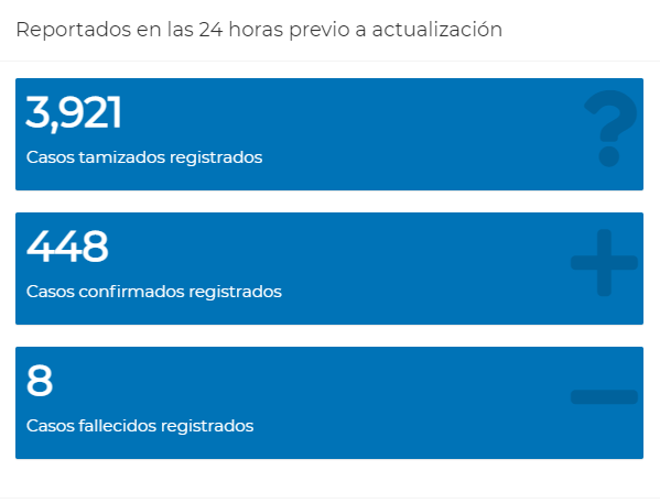 Guatemala registró 448 nuevas infecciones con coronavirus en las últimas 24 horas, para un total de 121 mil 132 casos acumulados, según con la actualización del Ministerio de Salud Pública y Asistencia Social (MSPAS).