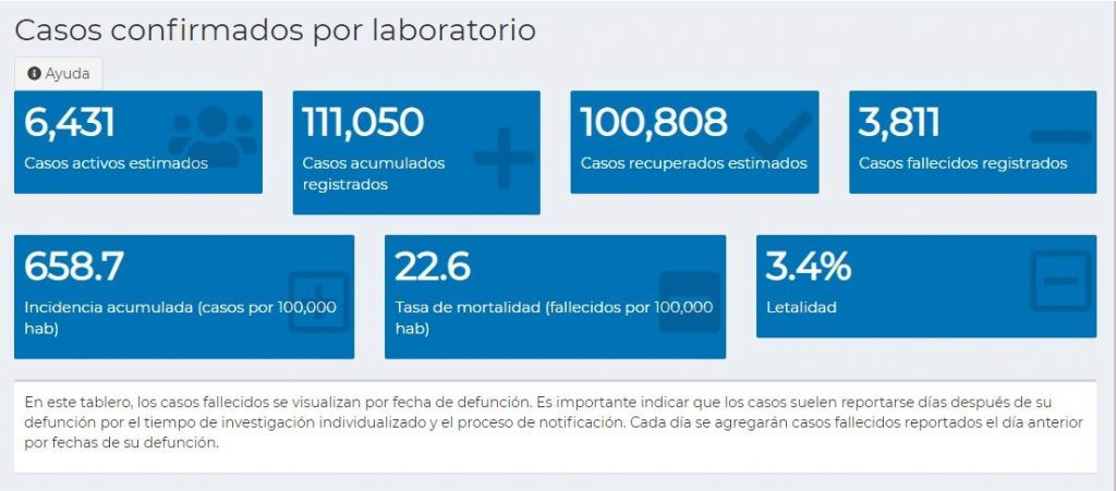 Guatemala registra 543 nuevos contagios de Covid-19