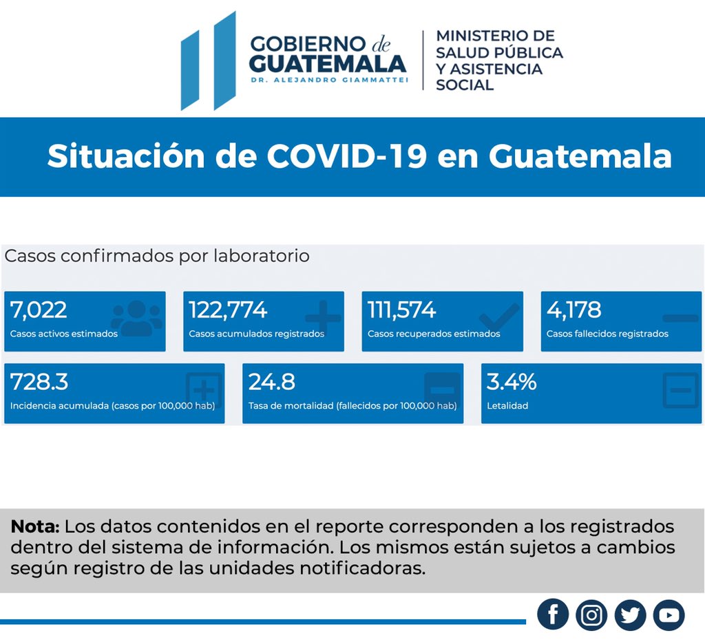 Guatemala registró 712 nuevas infecciones con coronavirus en las últimas 24 horas, para un total de 122 mil 744 casos acumulados, según con la actualización del Ministerio de Salud Pública y Asistencia Social (MSPAS).