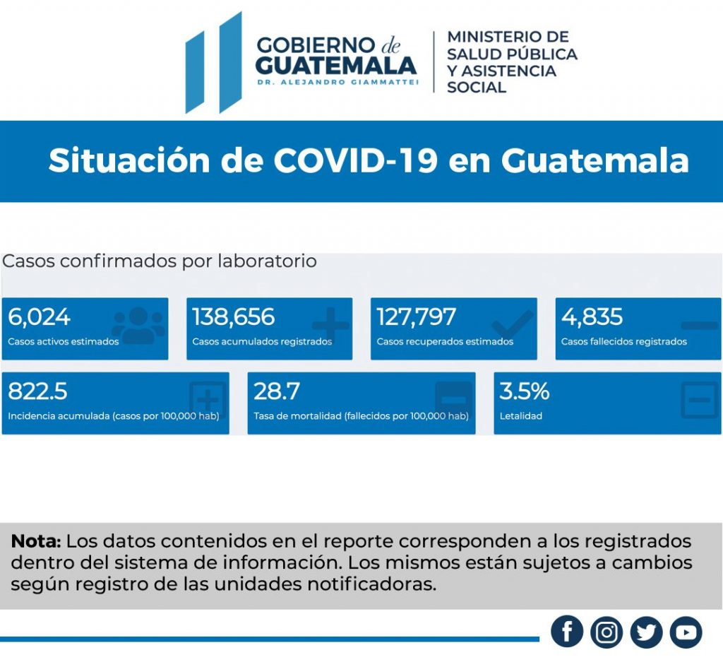 Guatemala registró 181 nuevas infecciones con coronavirus en las últimas 24 horas, para un total de 138 mil 656 casos acumulados, según con la actualización del Ministerio de Salud Pública y Asistencia Social (MSPAS).